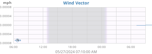 Wind Vector