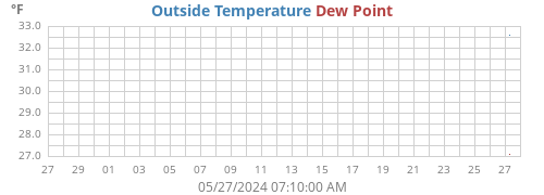 temperatures