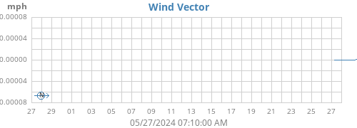 Wind Vector