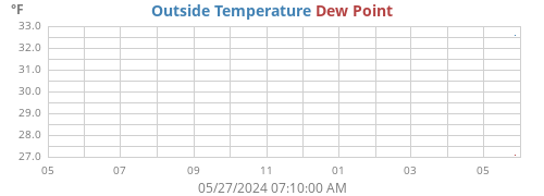 temperatures