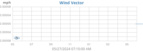 Wind Vector